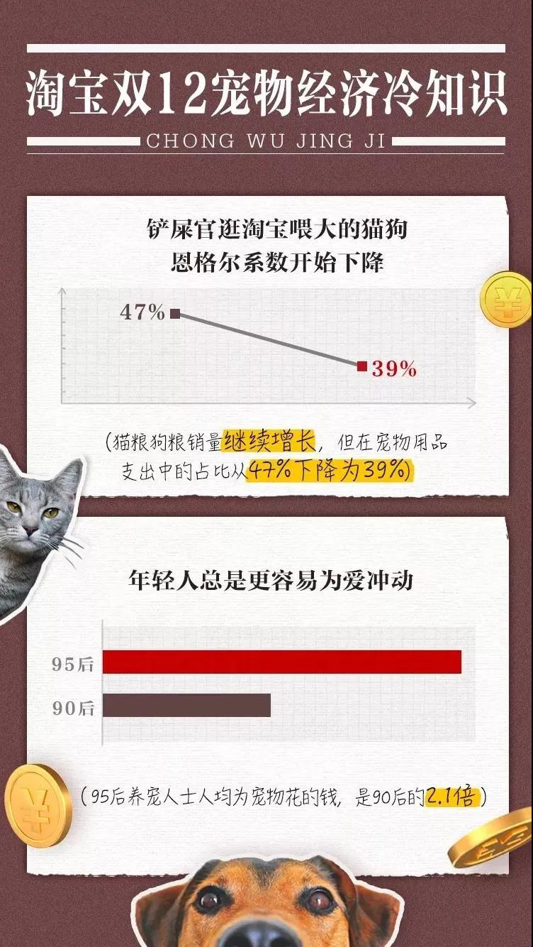 淘宝双12宠物食品整体开支占比从47%下降到39%
